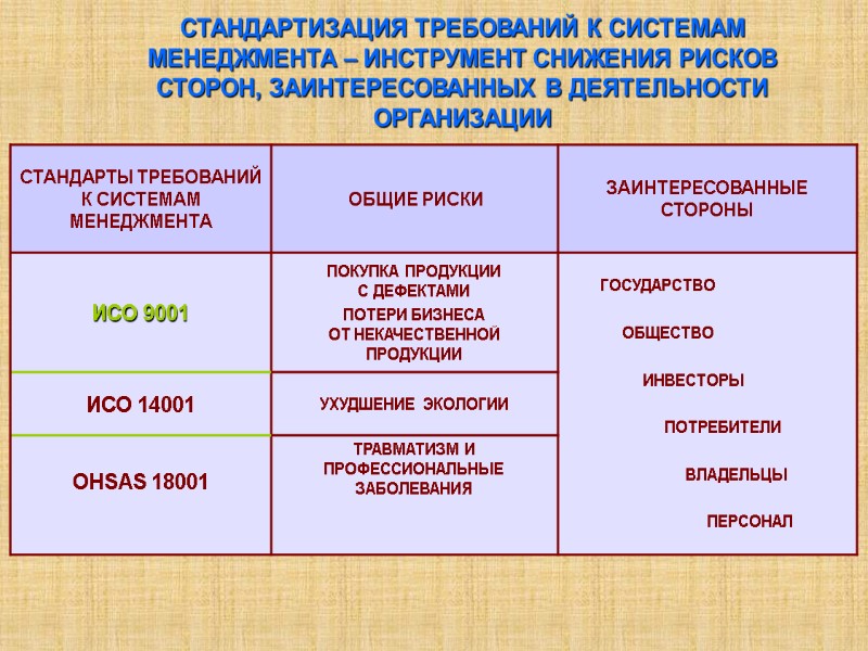 СТАНДАРТИЗАЦИЯ ТРЕБОВАНИЙ К СИСТЕМАМ МЕНЕДЖМЕНТА – ИНСТРУМЕНТ СНИЖЕНИЯ РИСКОВ СТОРОН, ЗАИНТЕРЕСОВАННЫХ В ДЕЯТЕЛЬНОСТИ ОРГАНИЗАЦИИ